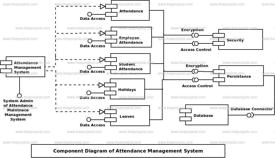 Attendance Management System Component UML Diagram | Academic Projects